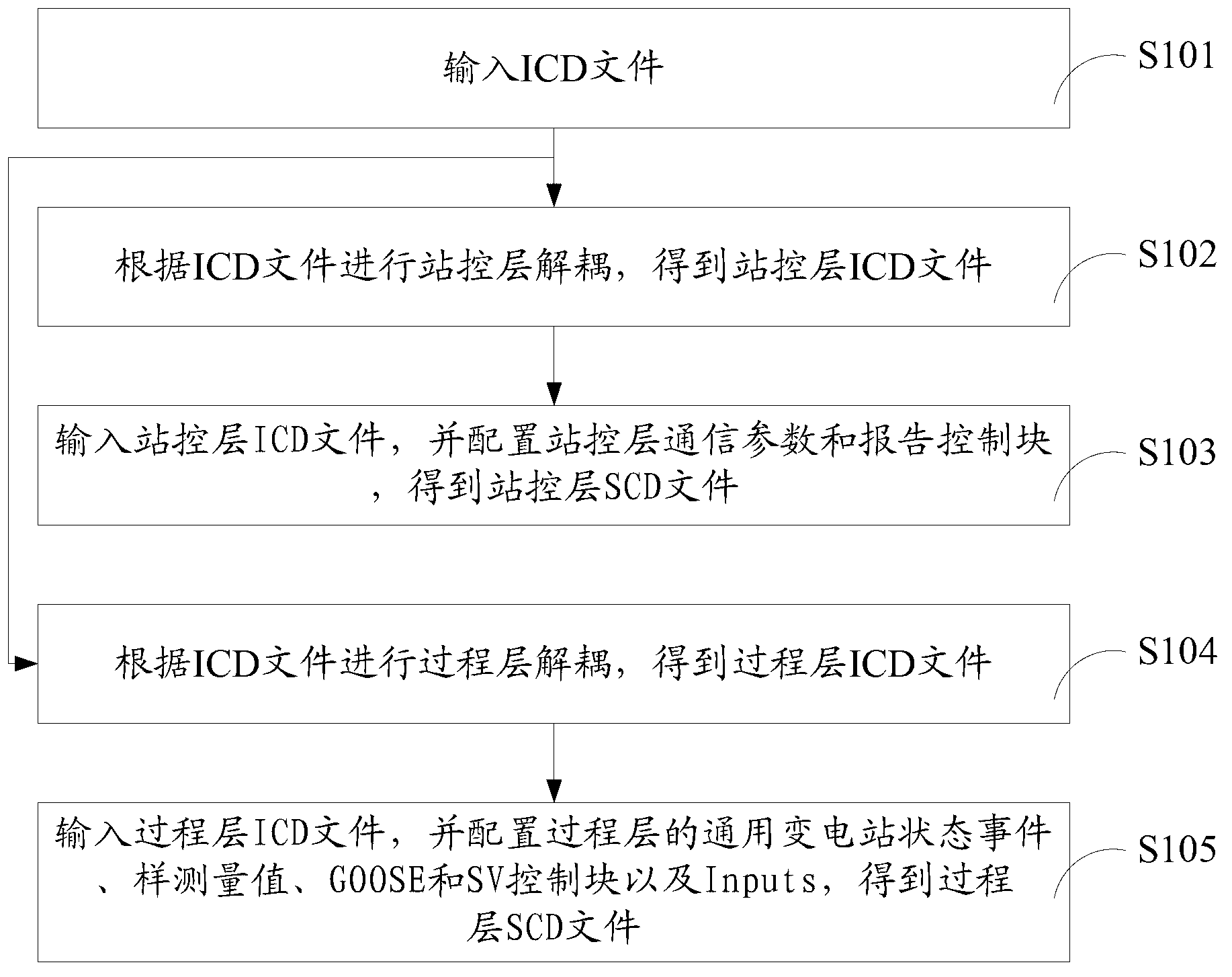 Integrated method and integrated device of SCD (System Configuration Document) of transformer station