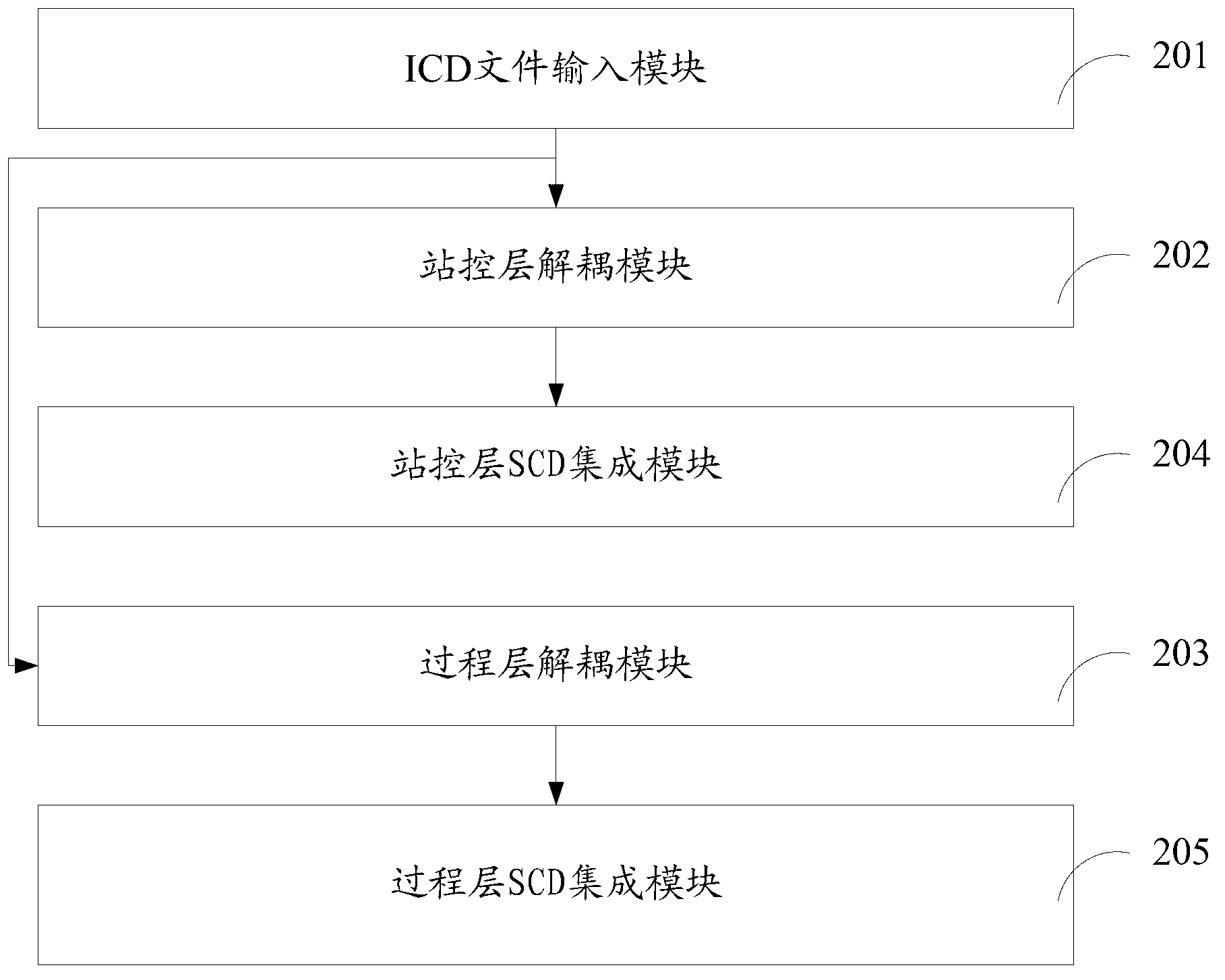 Integrated method and integrated device of SCD (System Configuration Document) of transformer station