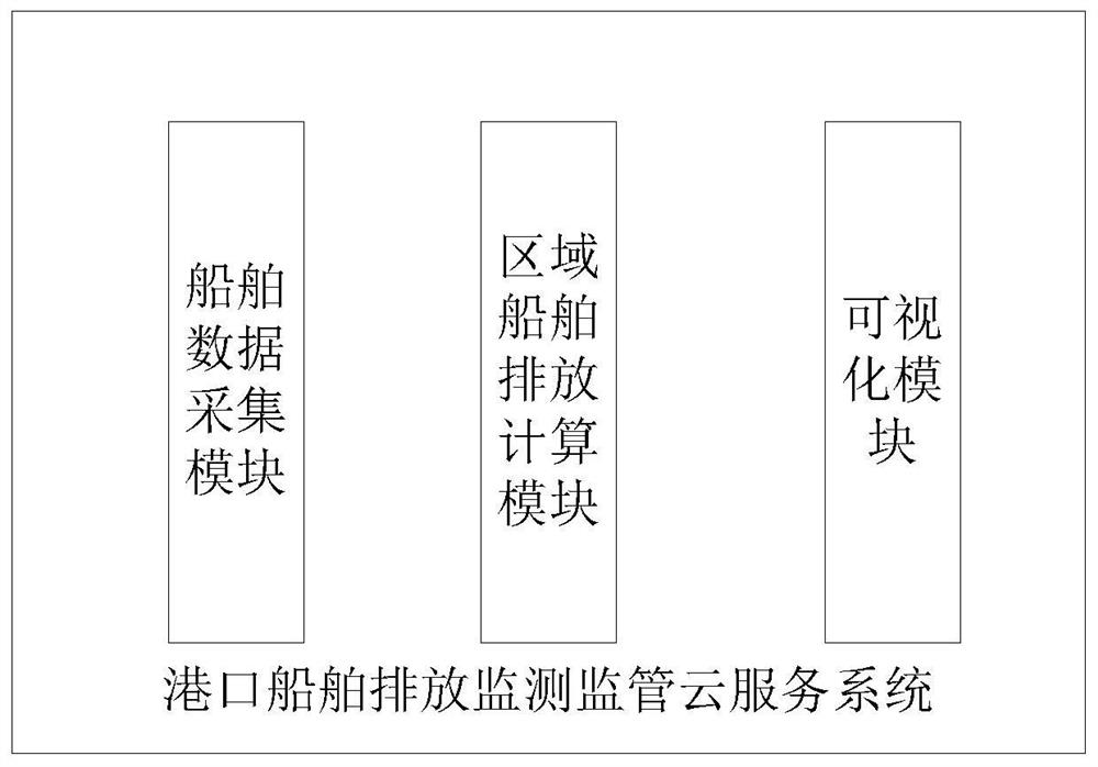 Port ship emission monitoring and supervising cloud service system