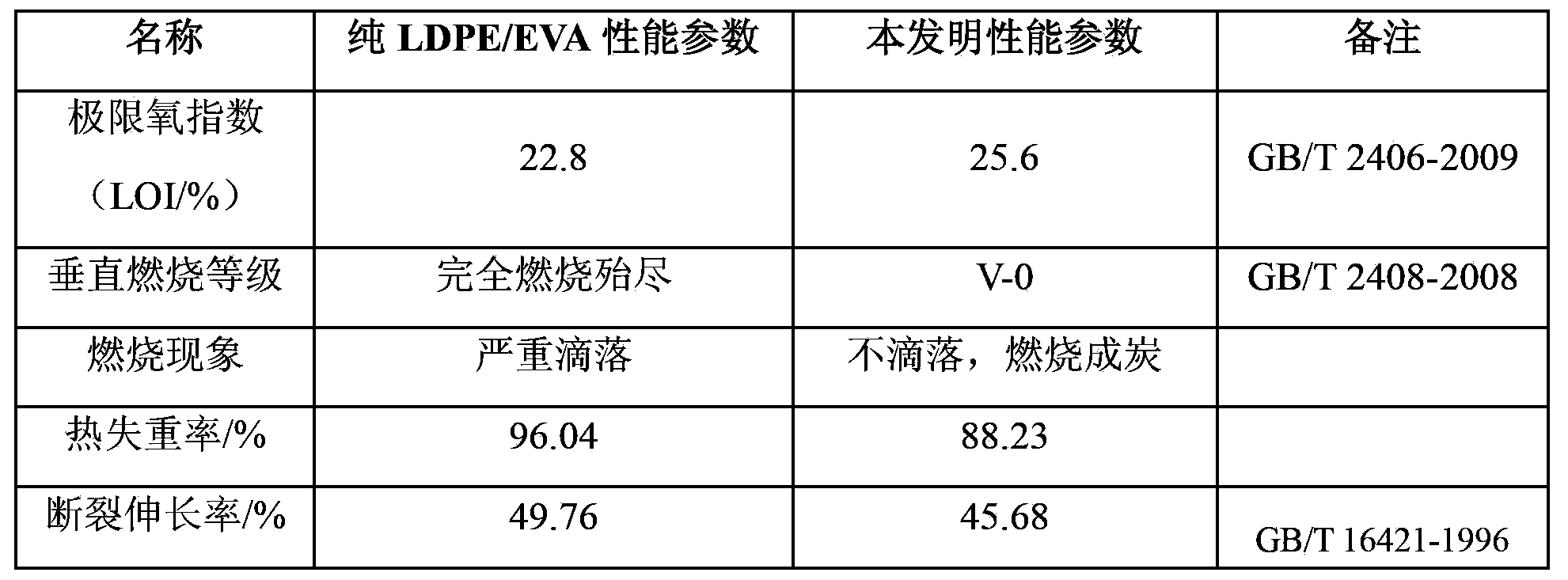 LDPE (Low-Density Polyethylene)/EVA (Ethylene Vinyl Acetate Copolymer) anti-flaming material and preparation method thereof