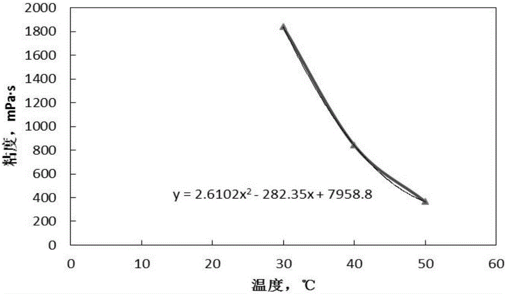 Method for judging chemical-viscosity-reduction assisted thickened-oil screw pump lifting technology