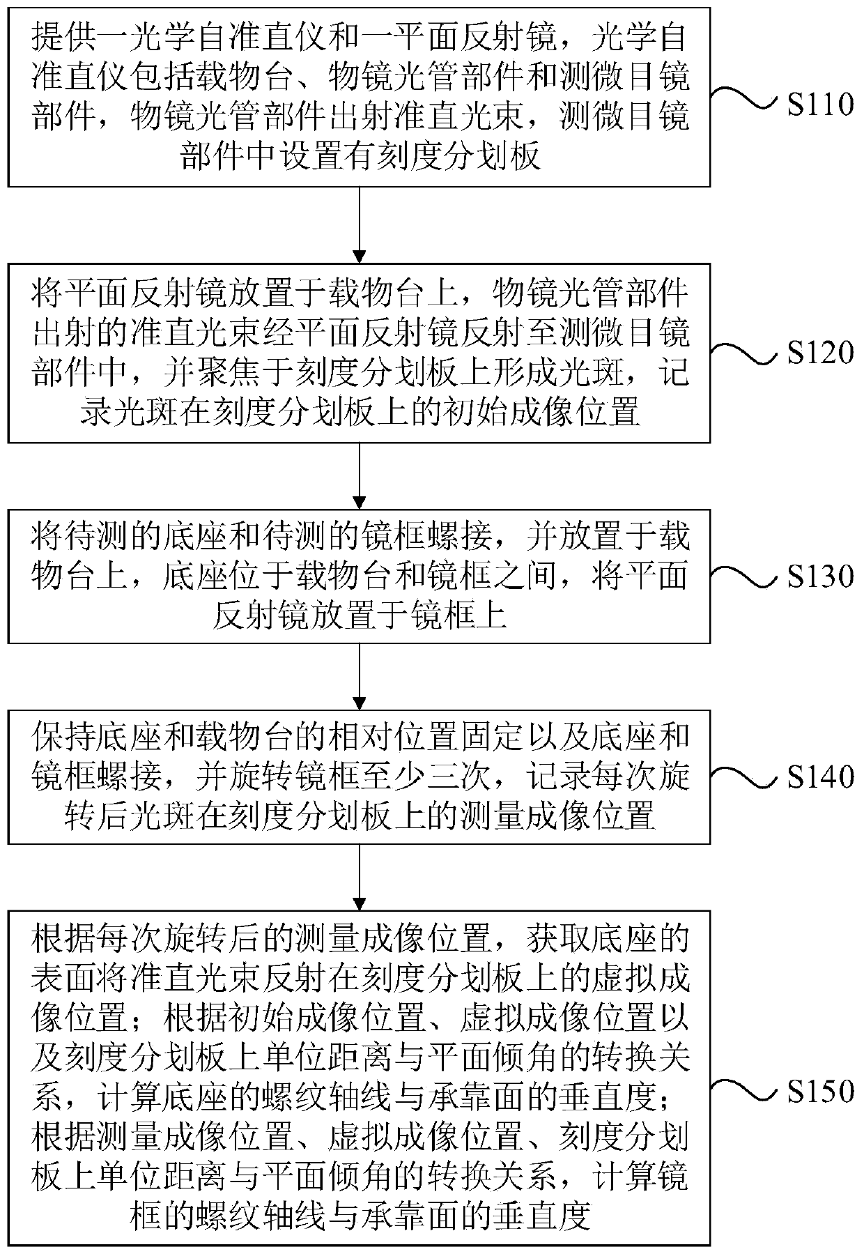 Perpendicularity measuring method and device