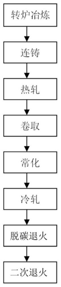 A method for producing grain-oriented pure iron by secondary annealing