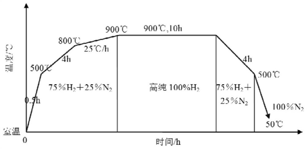 A method for producing grain-oriented pure iron by secondary annealing