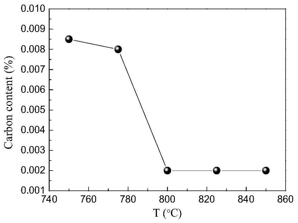 A method for producing grain-oriented pure iron by secondary annealing