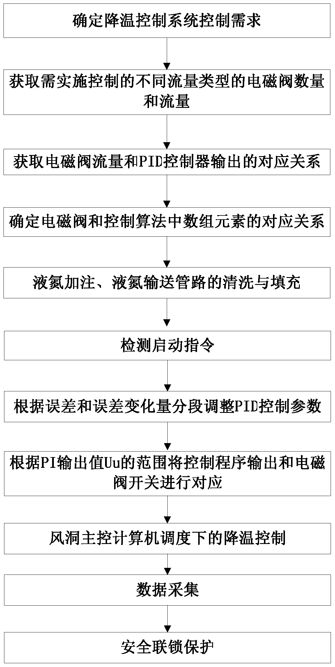 A cooling wind tunnel temperature control method based on solenoid valve combination