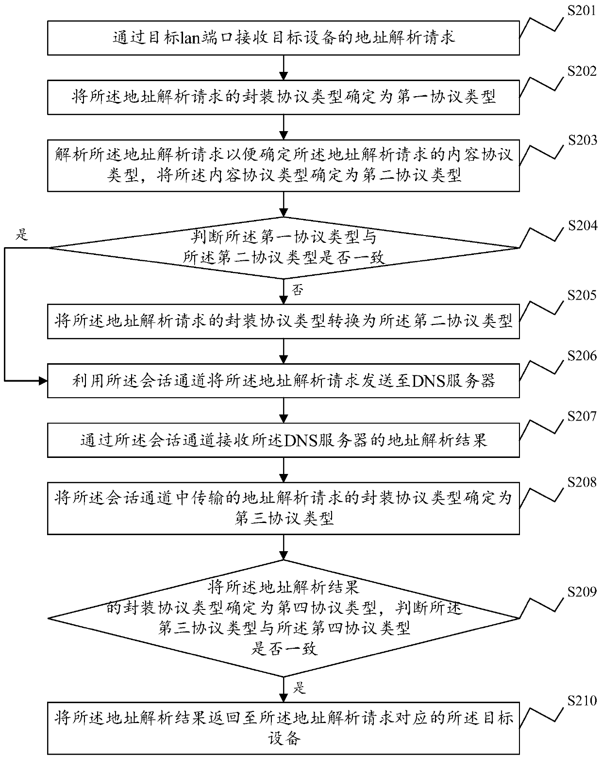 Address resolution method and device, electronic equipment and storage medium