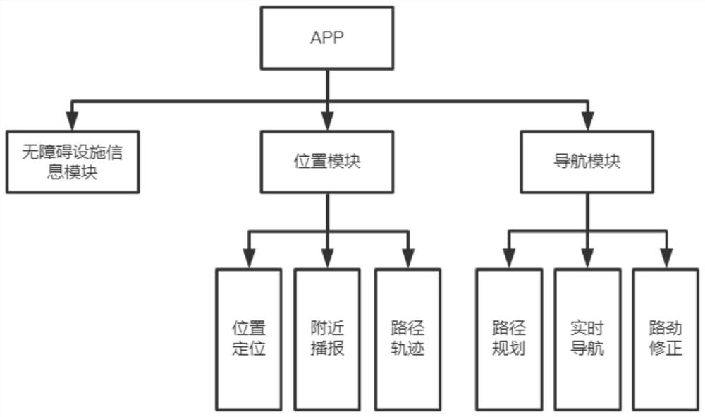 Path planning method for wheelchair users based on greedy algorithm