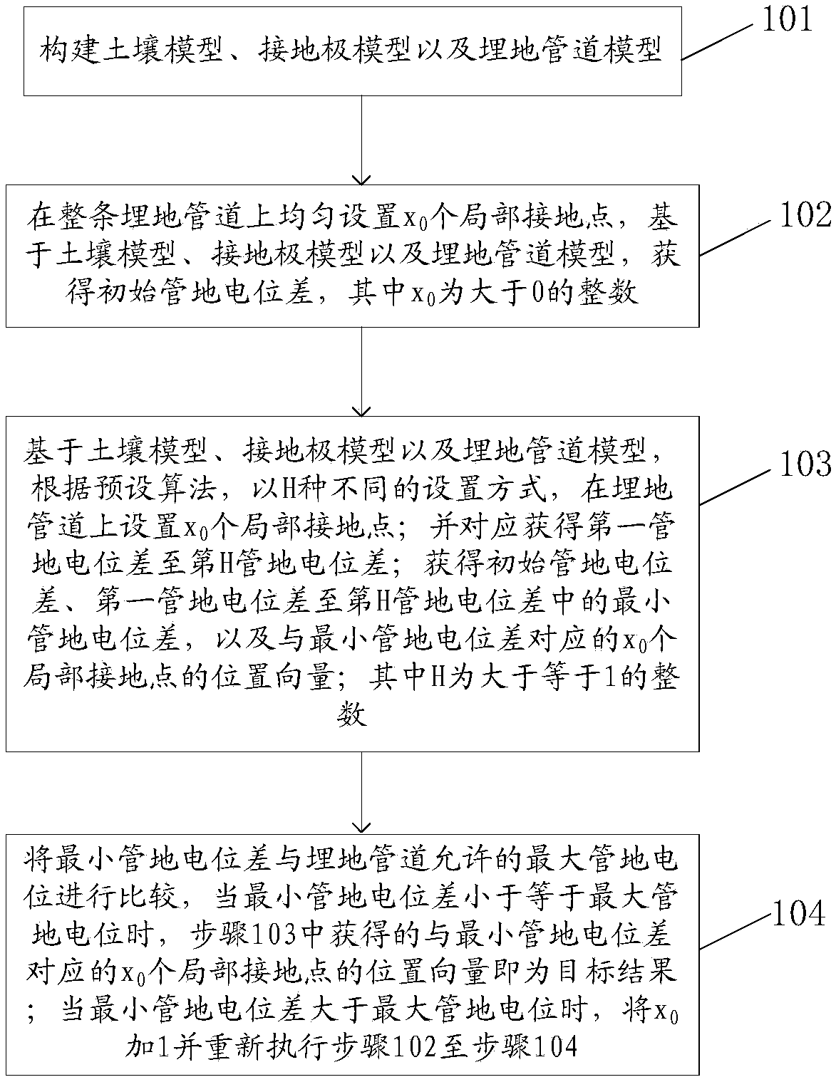 A method and device for arranging local grounding points of buried pipelines