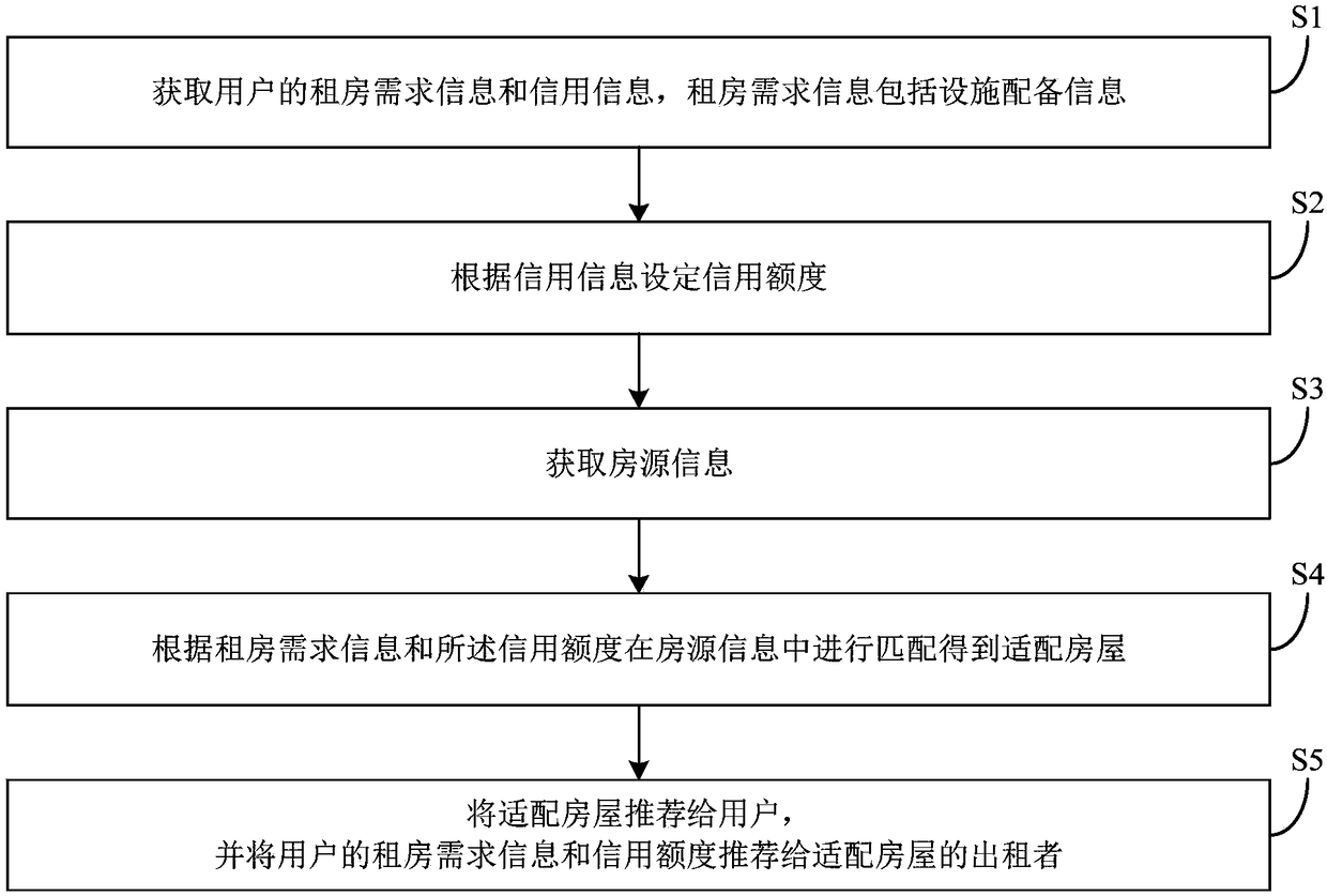 House rent method and house rent system