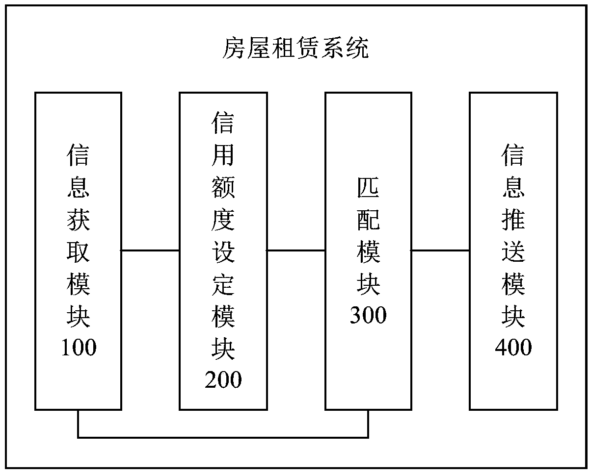 House rent method and house rent system