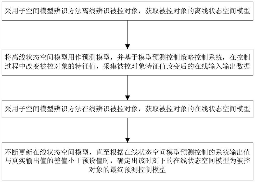 Subspace model identification prediction control method based on data driving