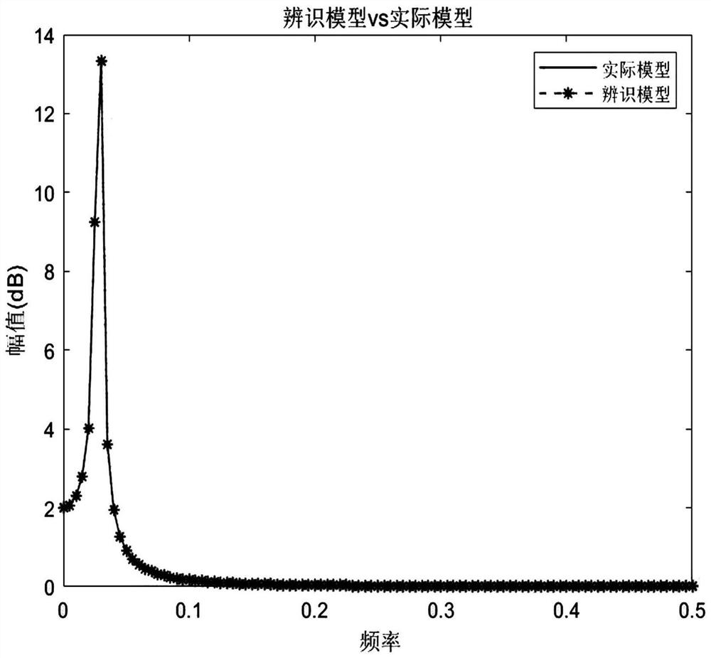 Subspace model identification prediction control method based on data driving