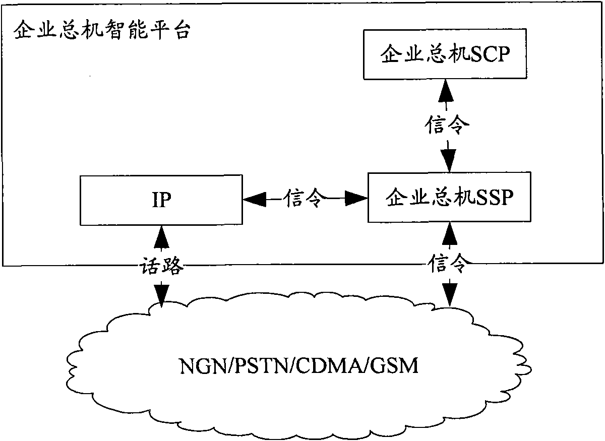 Enterprise telephone exchange platform and call processing method