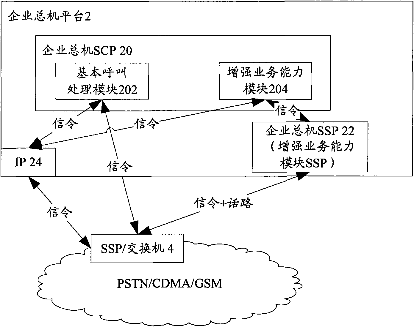 Enterprise telephone exchange platform and call processing method