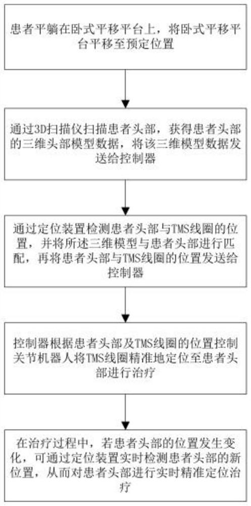 A treatment method and device for transcranial magnetic stimulation