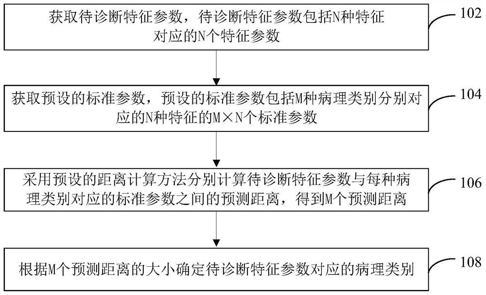 Method for identifying pathological category based on distance calculation method and related equipment