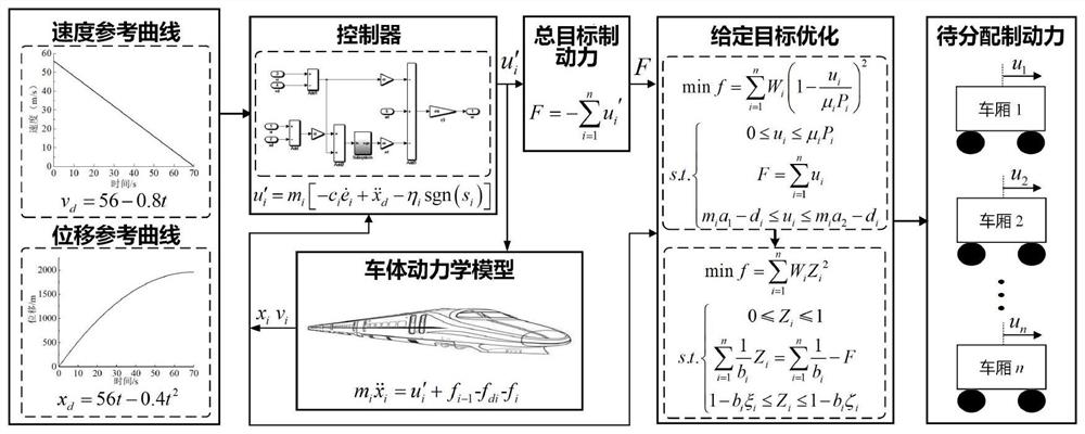 An optimal allocation method of high-speed train braking force considering adhesion and comfort