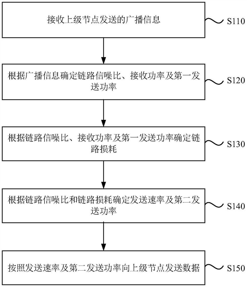 Link adaptive transmission method and device, equipment and storage medium