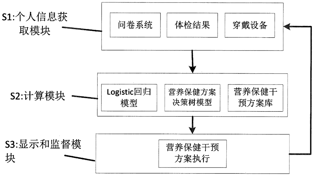 Health management method based on large data intelligent algorithm and system