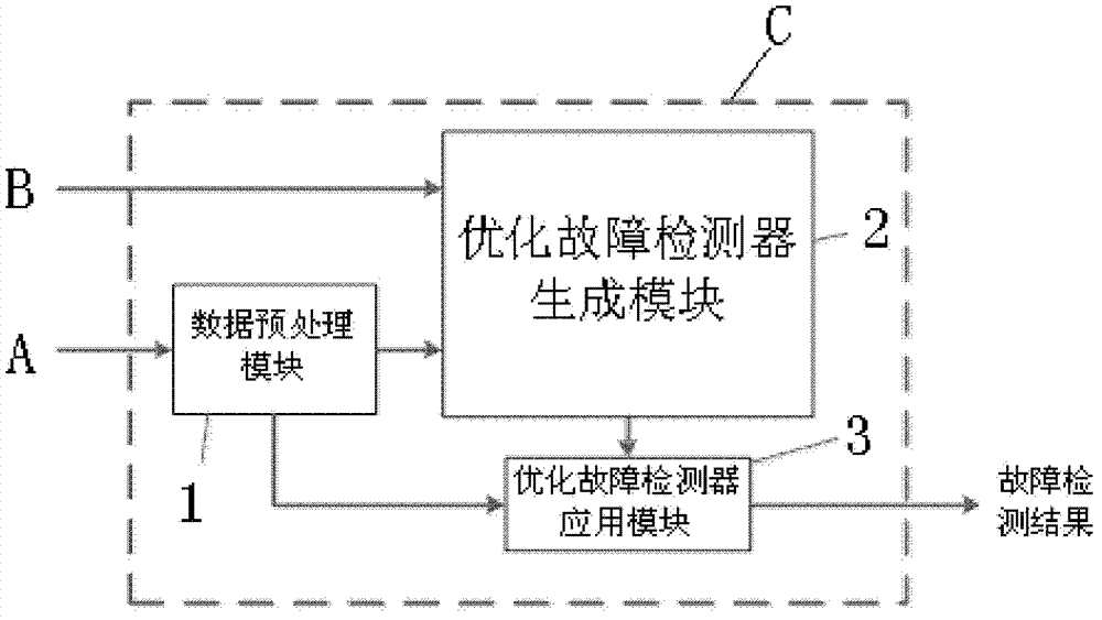 Fault detection method for one-class support vector machine based on density parameter optimization