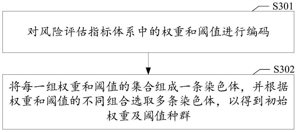 Network element equipment performance detection method and device and computer readable medium