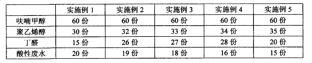 Preparation method for furan nitrogen-free environment protection casting resin adhesive