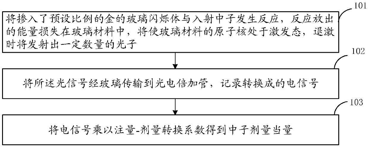 Method for measuring neutrons by using gold doped glass