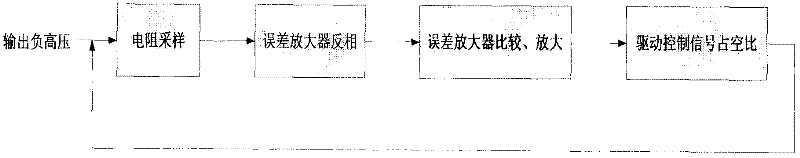 Method for applying single-supply error amplifier to negative high voltage power control circuit