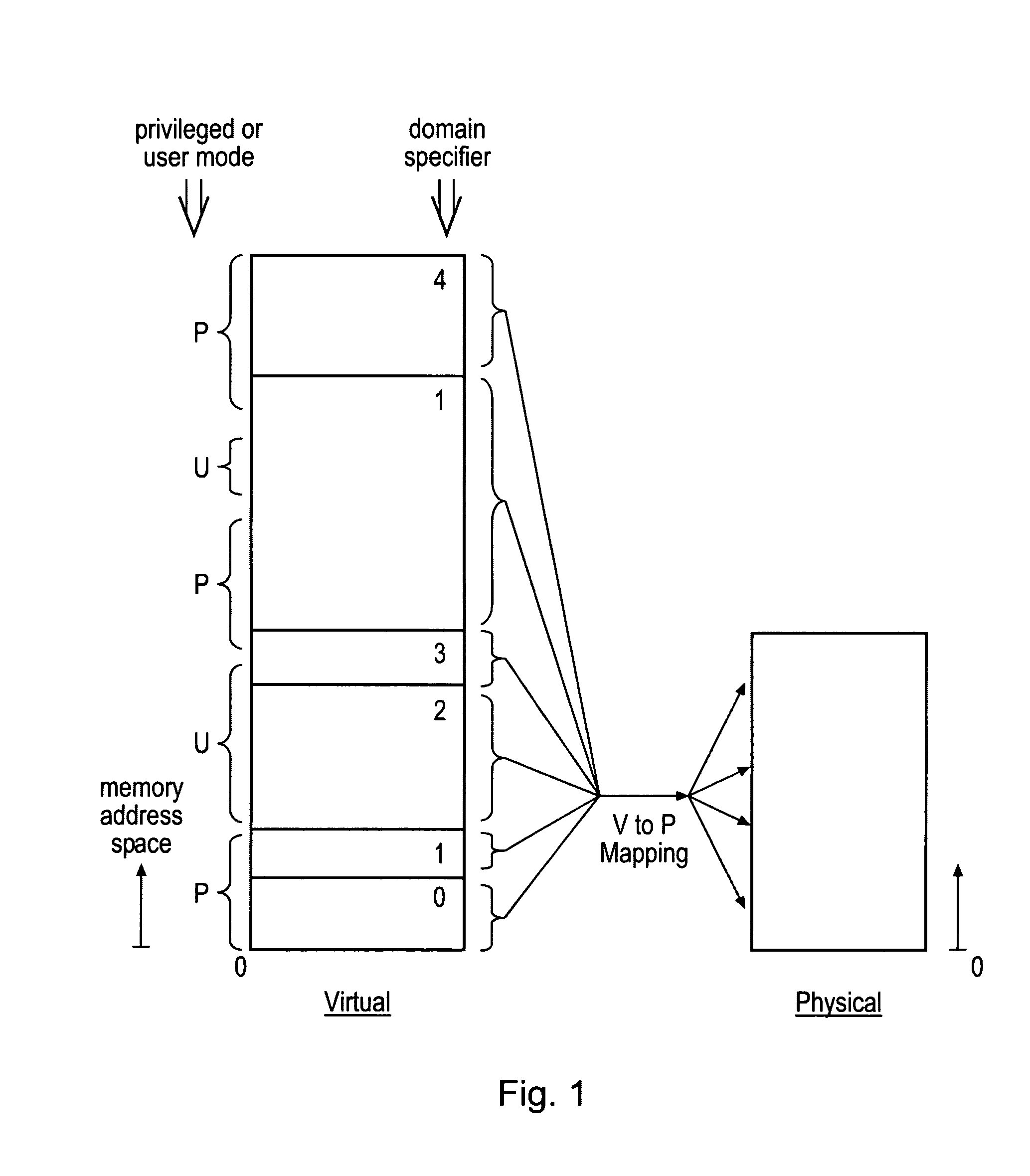 Memory domain based security control with data processing systems