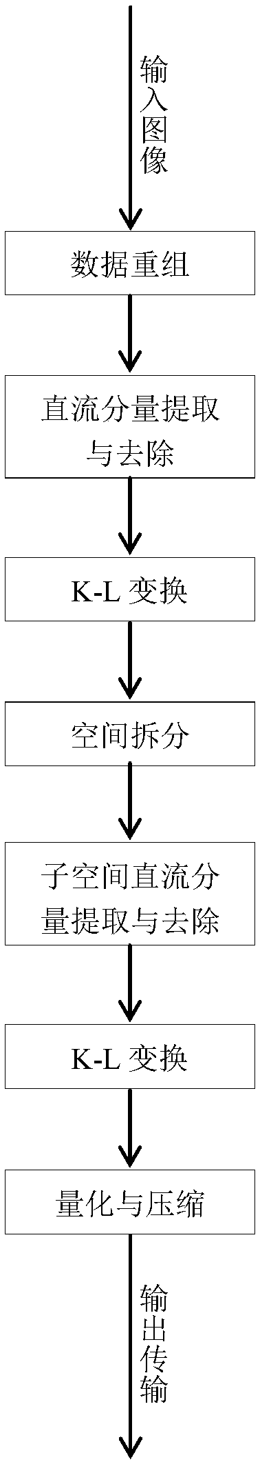 A method of image data compression based on k-l transform error space division