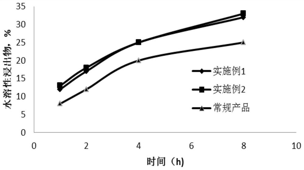 A method for improving polysaccharide dissolution rate of Pseudostellariae compound recipe and its products