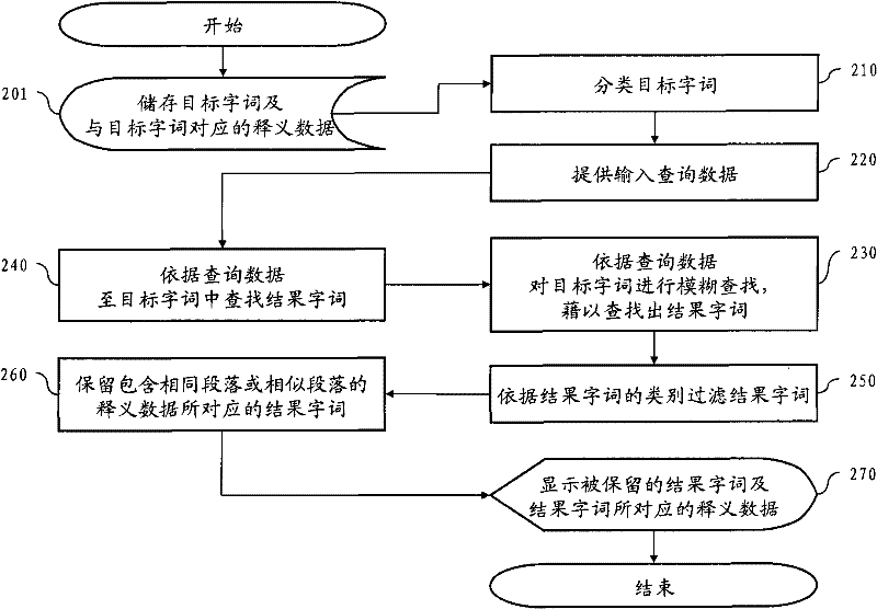 Search system and search method for screening synonyms according to word categories