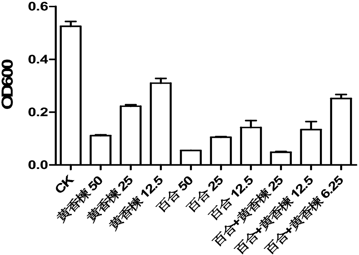 Huang Xiang neem-lily bulb extract for preventing and treating propionibacterium acnes and application thereof