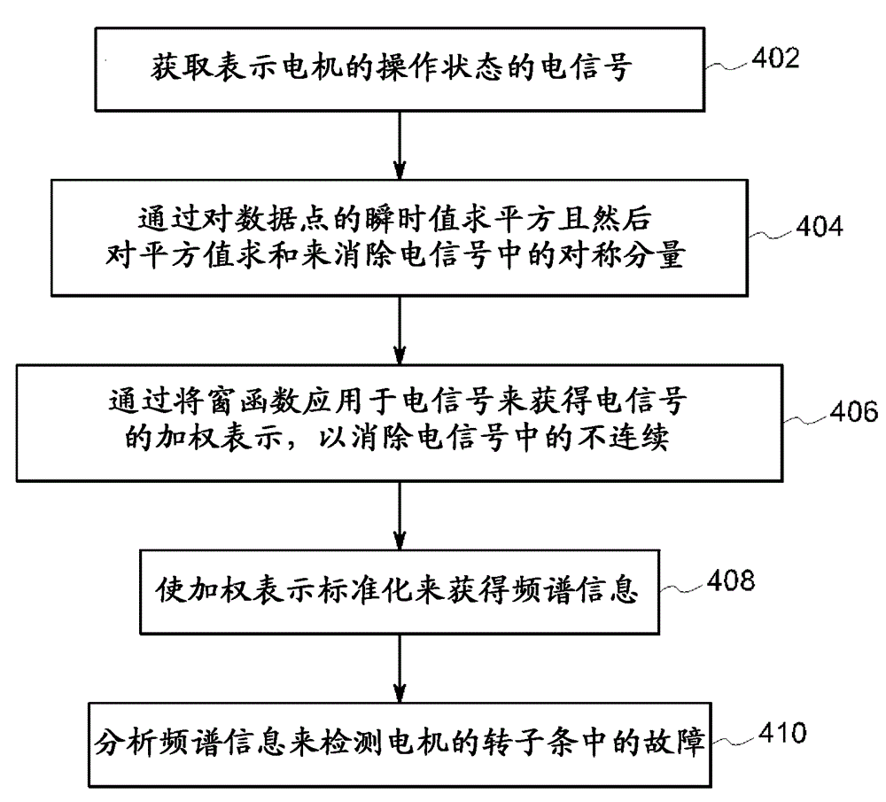 Broken rotor bar detection based on current signature analysis of an electric machine