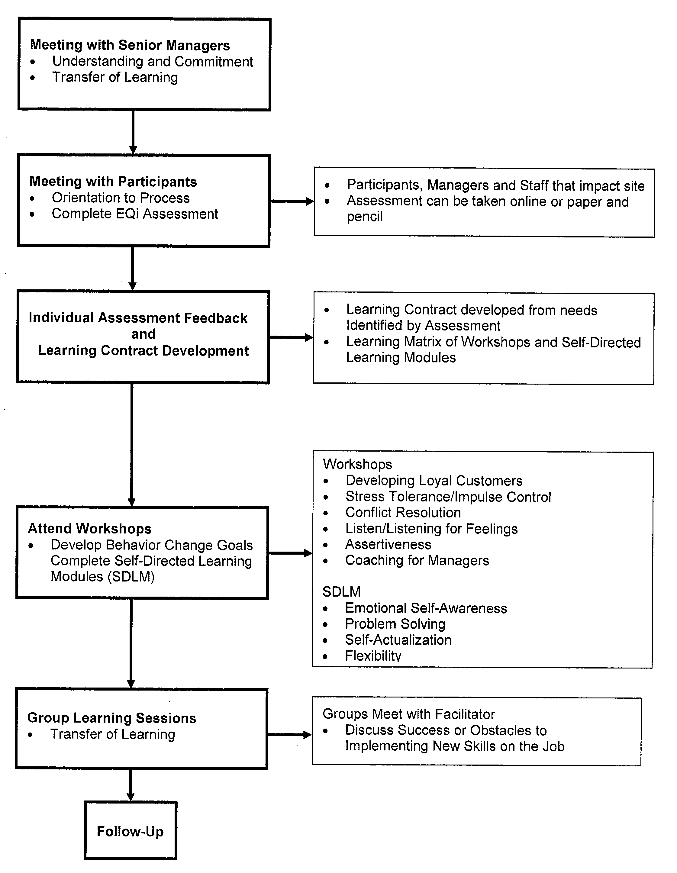 Method for enhancing customer loyalty or satisfaction by enhancing emotional competence and learning transference thereof