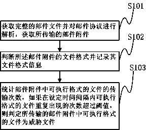 E-mail virus detection method and device based on attachment formats