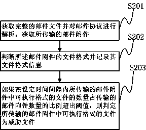 E-mail virus detection method and device based on attachment formats