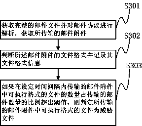 E-mail virus detection method and device based on attachment formats