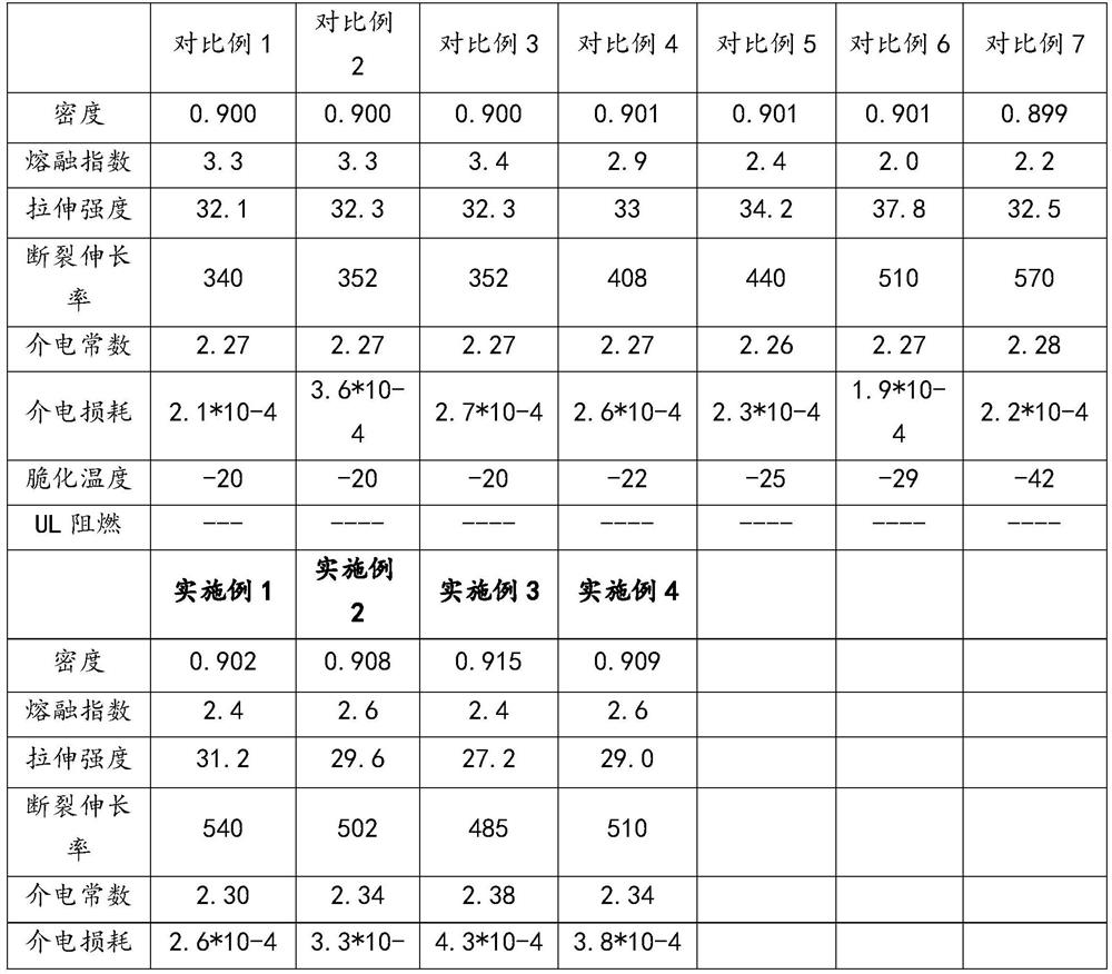 Flame-retardant physical polypropylene foam composition and preparation method thereof