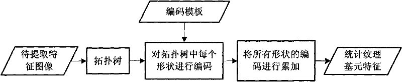 Topological tree based extraction method of image texture element features of local shape mode