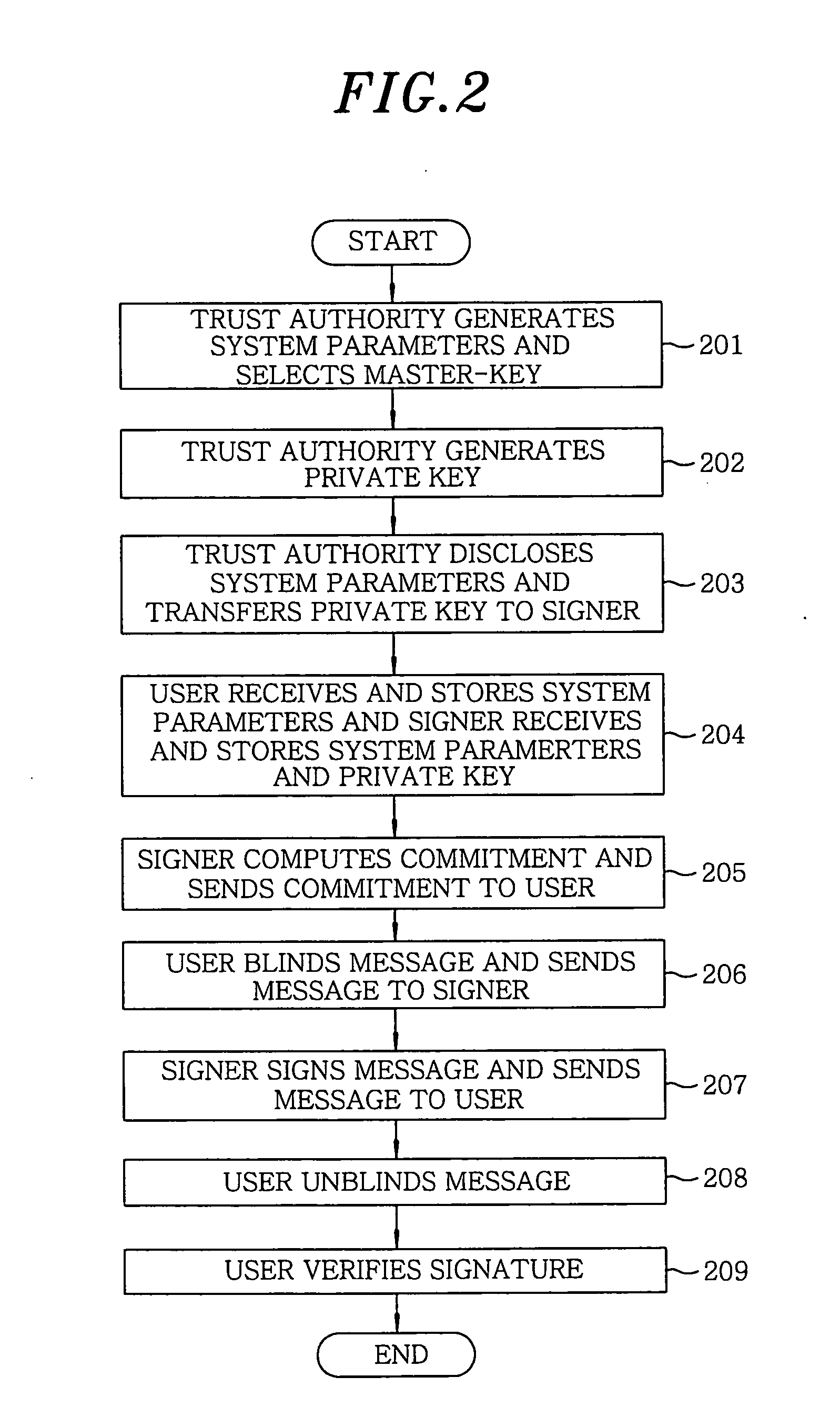 Apparatus and method for generating and verifying ID-based blind signature by using bilinear parings