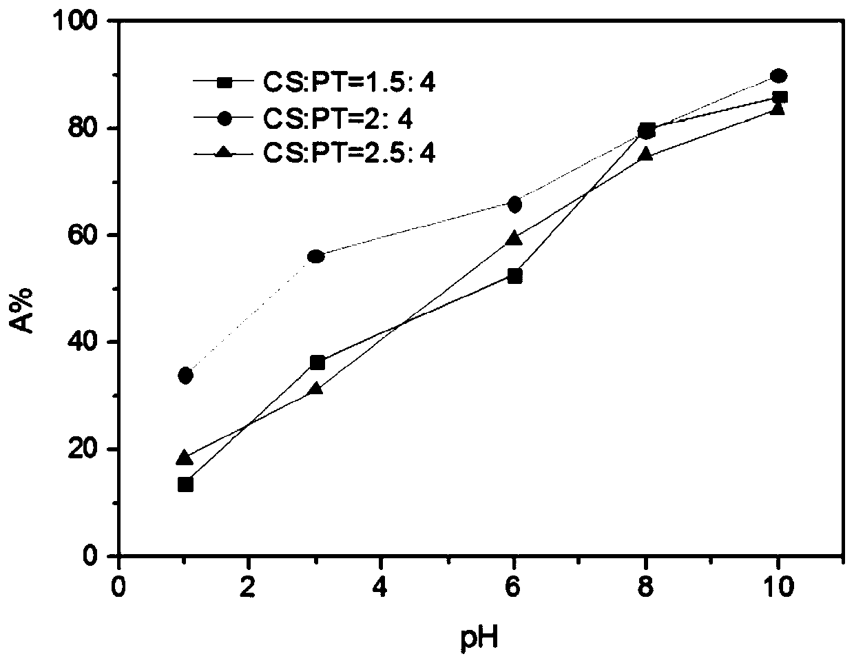 A kind of chitosan/persimmon tannin composite material and its preparation method and application in recycling germanium