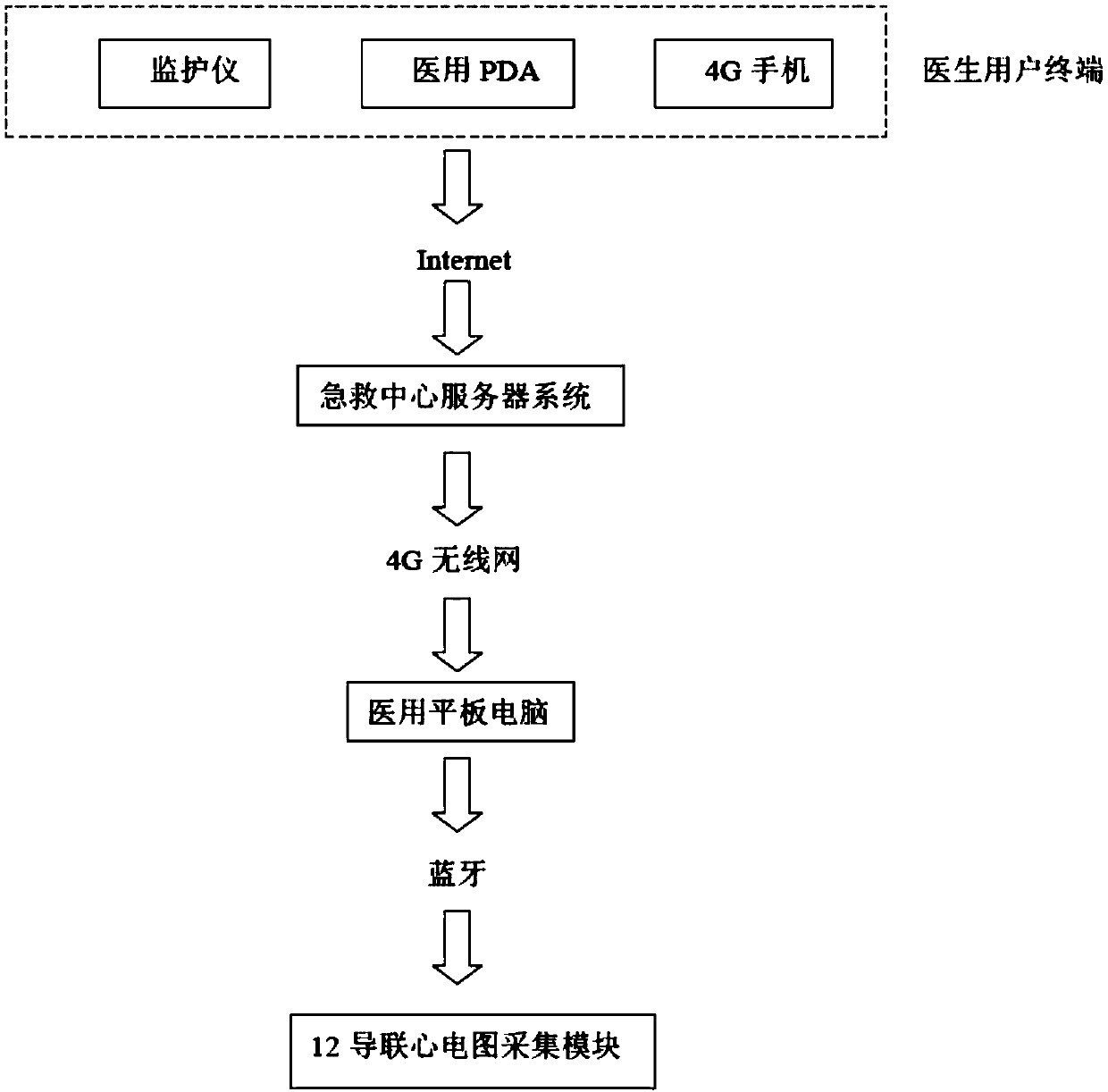 Emergency cardiovascular care network system and classification and early warning method thereof