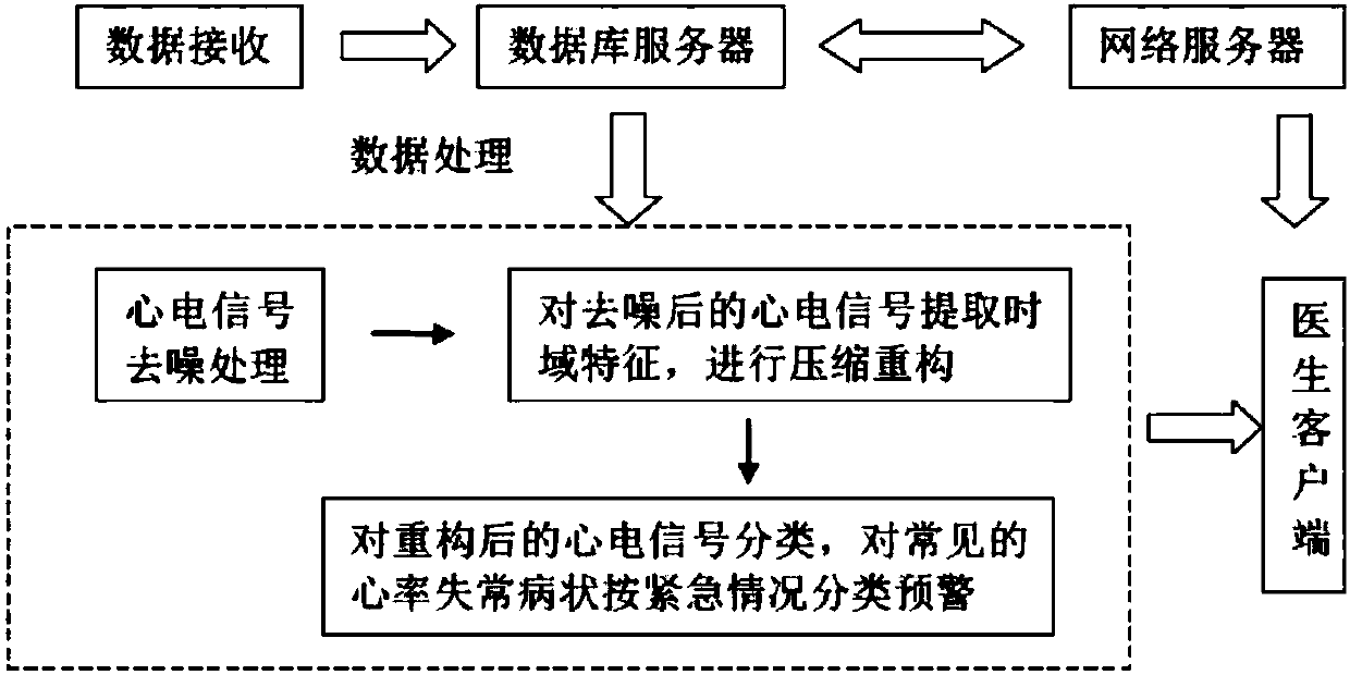 Emergency cardiovascular care network system and classification and early warning method thereof