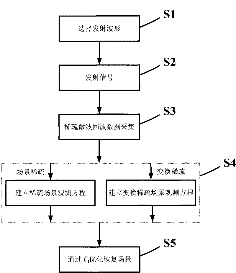 Sparse microwave imaging method