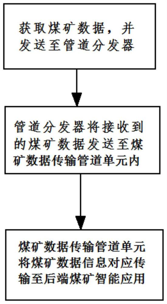 Coal mine data distributed distribution method, system and device and readable storage medium