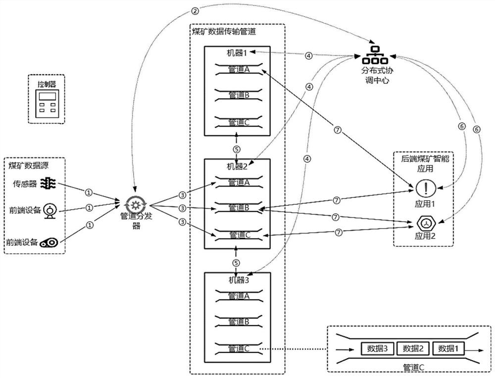 Coal mine data distributed distribution method, system and device and readable storage medium