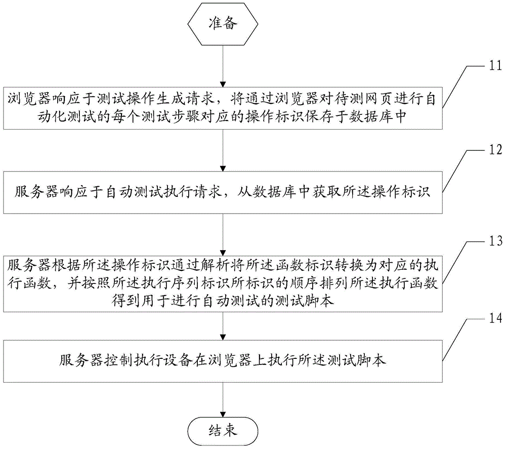 Automatic testing method and system for webpage