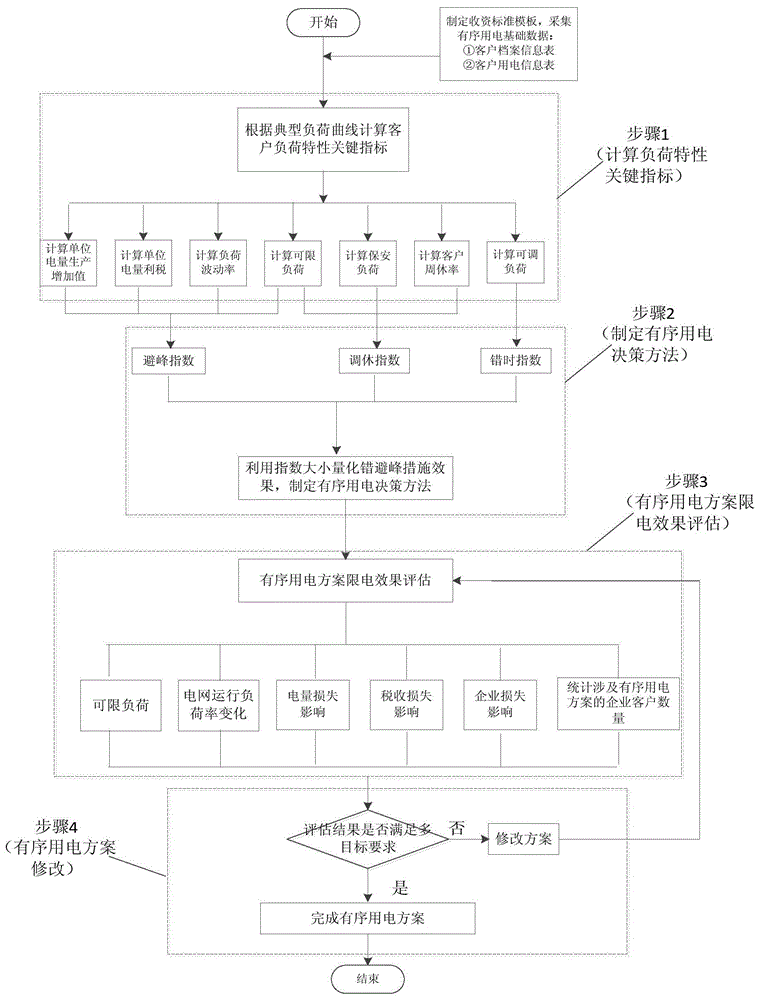 A Multi-objective Orderly Power Sorting Method Based on Electricity Characteristics